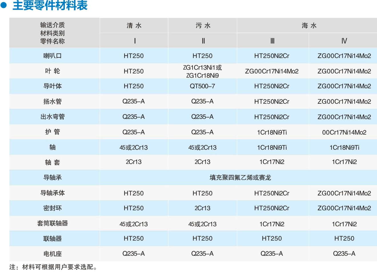 长轴泵零件材质表