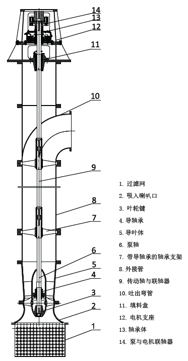 VTA系列立式长轴轴流泵